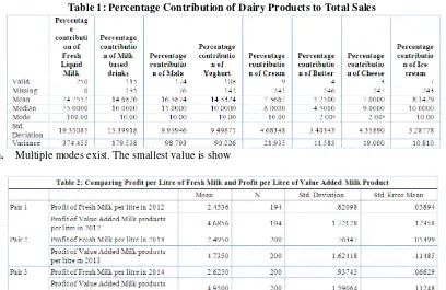 Table 1: Percentage Contribution of Dairy Products to Total Sales 