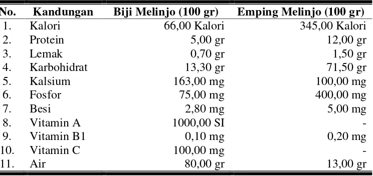 Tabel 1. Kandungan Gizi Biji Melinjo dan  Emping Melinjo (100 gr) 