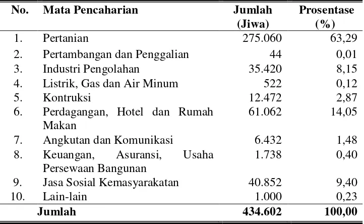 Tabel 9. Komposisi Penduduk Kabupaten Magetan Usia 15 Tahun Keatas Yang Bekerja Menurut Lapangan Usaha Utama Tahun 2008 