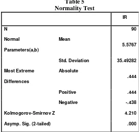 Table 5Normality Test