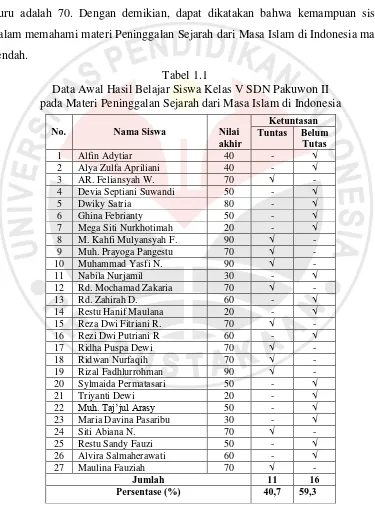 Tabel 1.1 Data Awal Hasil Belajar Siswa Kelas V SDN Pakuwon II 