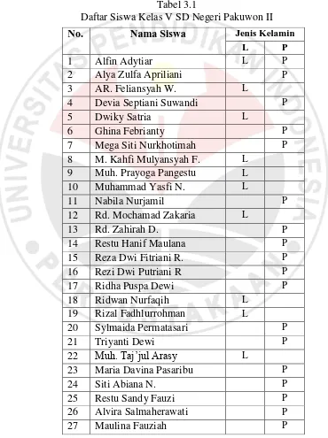 Tabel 3.1  Daftar Siswa Kelas V SD Negeri Pakuwon II 