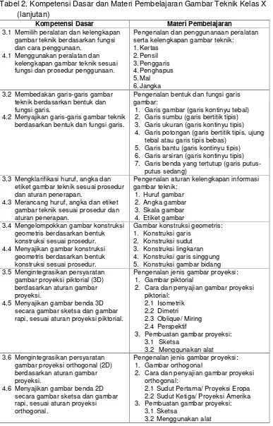 Tabel 2. Kompetensi Dasar dan Materi Pembelajaran Gambar Teknik Kelas X