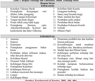 Tabel 6. Diagnosa Keperawatan NANDA untuk Stress  Diagnosa Keperawatan 