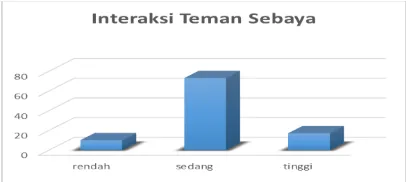 Tabel 9. Distribusi Frekuensi Kategorisasi Interaksi Teman 