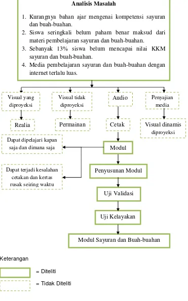 Gambar 2. Diagram Kerangka Berpikir 