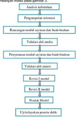 Gambar 3. Skema Tahap-Tahap Prosedur Pengembangan Modul 