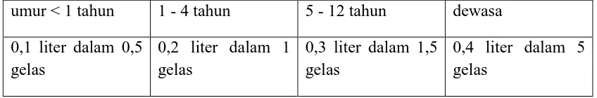 Tabel 1. Takaran Pemberian Oralit untuk Penanganan Diare (1 jam pertama) 