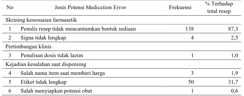 Tabel 4. Data Potensi Medication Error di Depo Farmasi Poliklinik A 