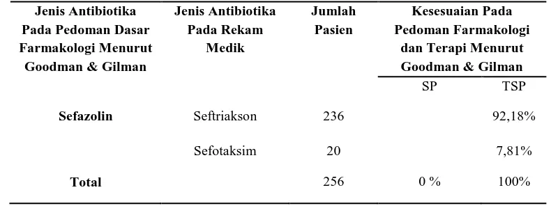 Gambar 1. Penggunaan Antibiotik Profilaksis pada Pasien Bedah Sesar dari 256 Pasien pada tahun 2014 di RSIA “X” Tangerang 