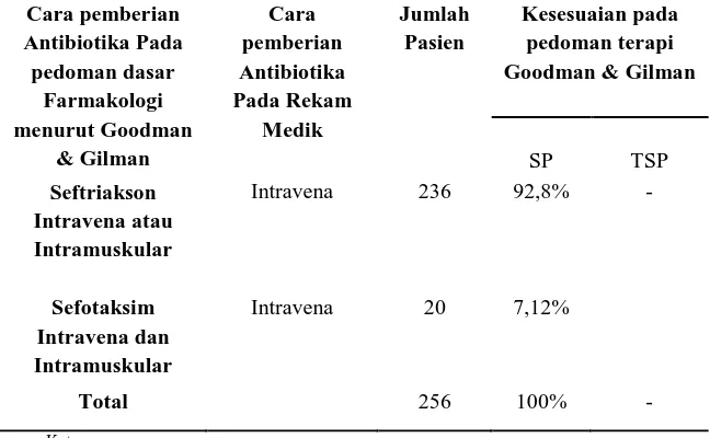 Tabel 3. Evaluasi Kesesuaian Cara Pemberian Antibiotika dibandingkan dengan Pedoman Dasar Farmakologi menurut Goodman dan Gilman  