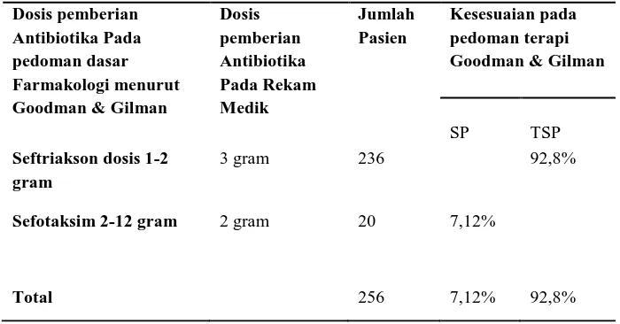 Tabel 4. Evaluasi Kesesuaian Dosis Pemberian Antibiotika dibandingkan dengan Pedoman Dasar Farmakologi menurut Goodman dan Gilman 
