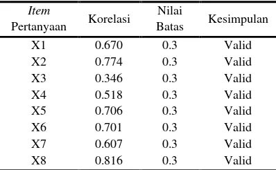 Tabel 2. Hasil Uji Validitas 