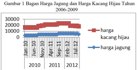 Gambar 1 Bagan Harga Jagung dan Harga Kacang Hijau Tahun 2006-2009 