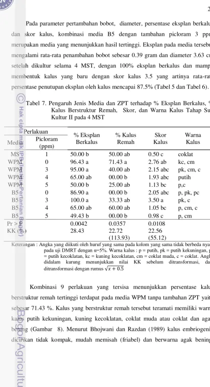 Tabel 7. Pengaruh Jenis Media dan ZPT terhadap % Eksplan Berkalus, % 