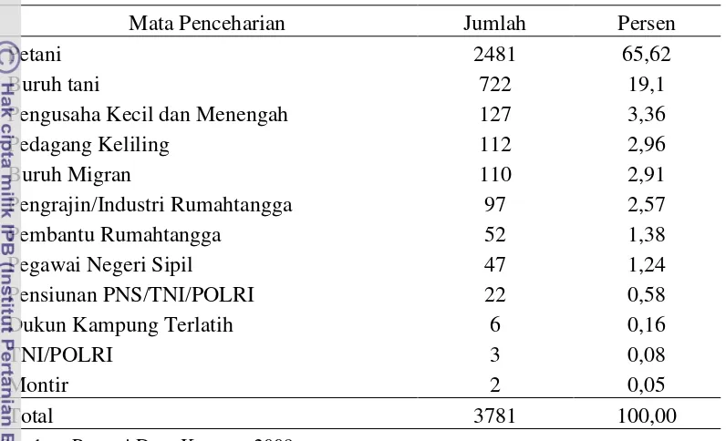 Tabel 6 Penduduk Desa Kemang menurut Matapencaharian Tahun 2009 (dalam 