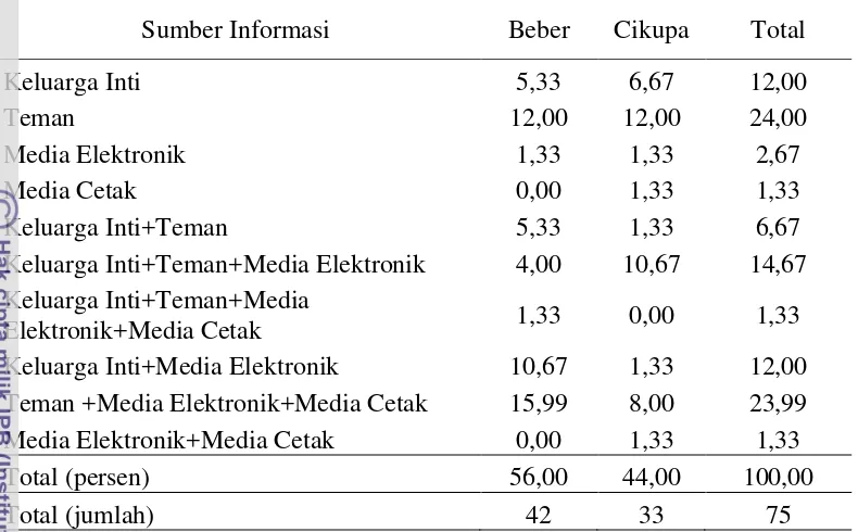 Tabel 15  Distribusi Adopter menurut Sumber Informasi tentang Inovasi Ponsel di Kampung Beber dan Cikupa Tahun 2011 (dalam persen) 