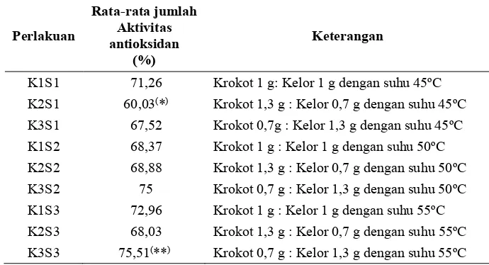 Tabel 4.1. Data hasil uji akivitas antioksidan teh kombinasi krokot dan daun  kelor dengan variasi suhu pengeringan 