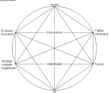 Gambar: Model hubungan kurikulum dengan beberapa aspek PBM yang penting 