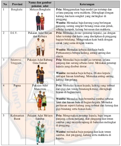 Tabel 2.2 Daftar Nama Beberapa Pakaian Adat di Indonesia 