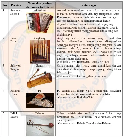 Tabel 2.5 Daftar Nama Beberapa Alat Musik Tradisional di Indonesia 