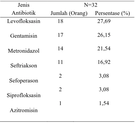 Tabel 3. Sifat Peresepan Antibiotik 