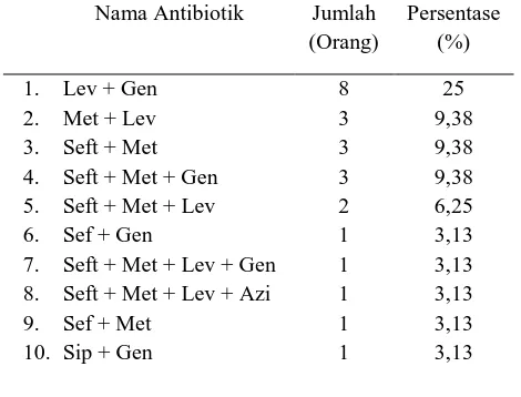 Tabel 4. Distribusi Penggunaan Antibiotik Tunggal 
