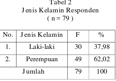 Tabel 2 Jenis Kelamin Responden 