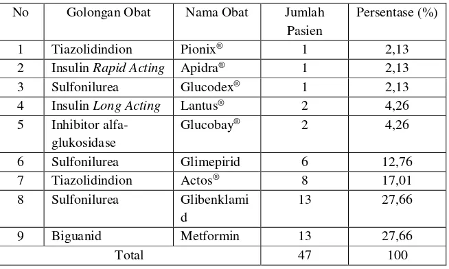 Tabel 3. Pola Peresepan Obat Antidiabetika di RSUD Sultan Syarif  Mohamad Akadrie Pontianak 