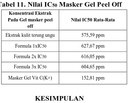 Tabel 11. Nilai IC50 Masker Gel Peel Off 