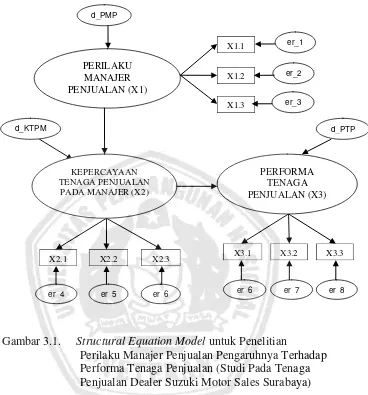 Gambar 3.1.     Structural Equation Model untuk Penelitian  