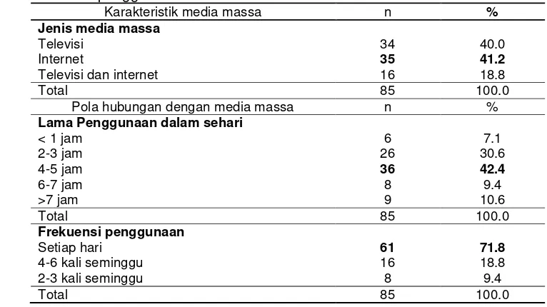 Tabel 17 Sebaran contoh bedasarkan jenis, lama penggunaan dan frekuensipenggunaan media massa