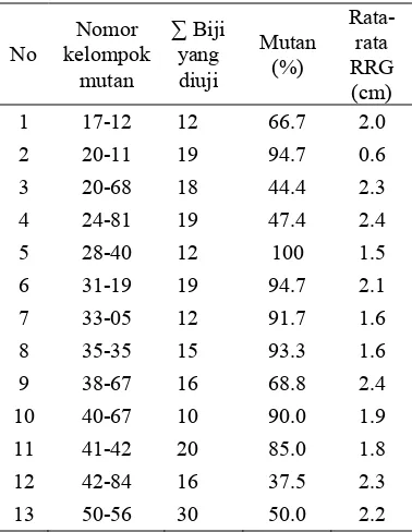 Tabel 1 Jumlah biji yang ditapis, prosentase mutan dan nilai rata-rata RRG mutan M2 