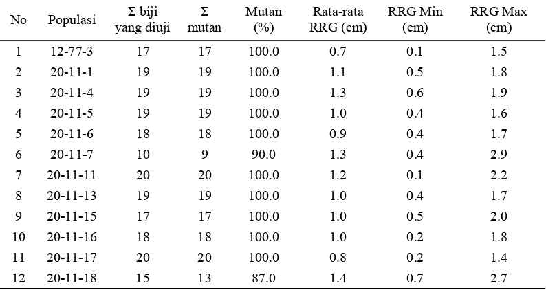 Tabel 6 Komponen reproduktif  mutan M2 sensitif Al 
