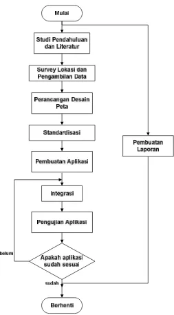 Gambar 3.2. Diagram Alir Metode Penelitian 