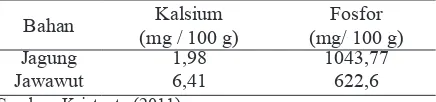 Tabel 1 Rasio kalsium dan fosfor pada jagung dan jawawut