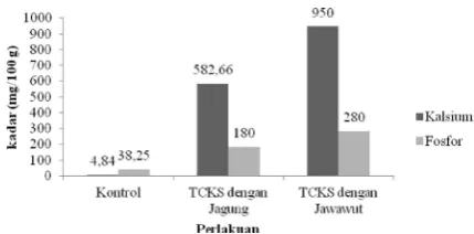 Tabel  2. Analisa Proksimat Ekstrudat Berkalsium