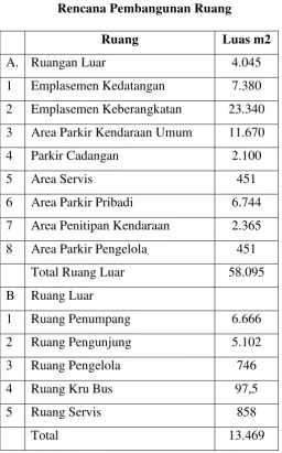 Tabel 4.7 Rencana Pembangunan Ruang 
