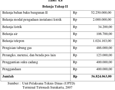 Tabel  4.8 Belanja Tahap II 