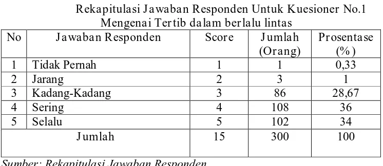 Tabel 4.7 Rekapitulasi Jawaban Responden Untuk Kuesioner No.1 