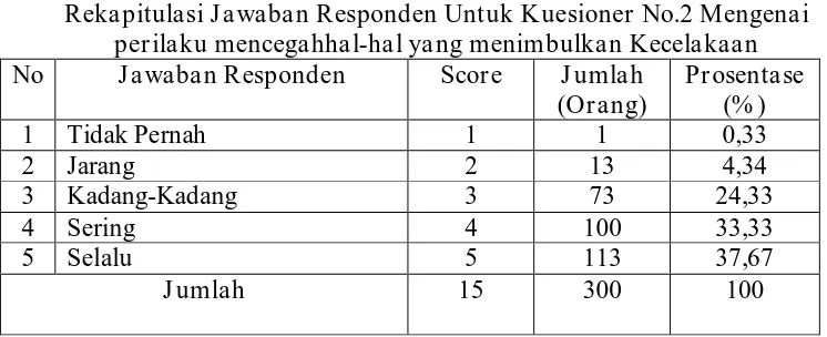 Tabel 4.9 Rekapitulasi Jawaban Responden Untuk Kuesioner No.3 