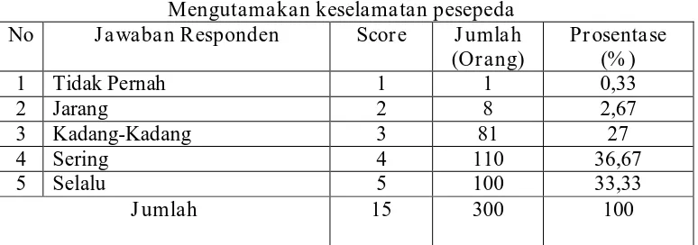 Tabel 4.11 Rekapitulasi Jawaban Responden Untuk Kuesioner No.5 Mengenai 