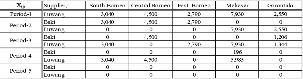 Table 1:   The allocation of raw rattan from SCs to Depots (Tons) 