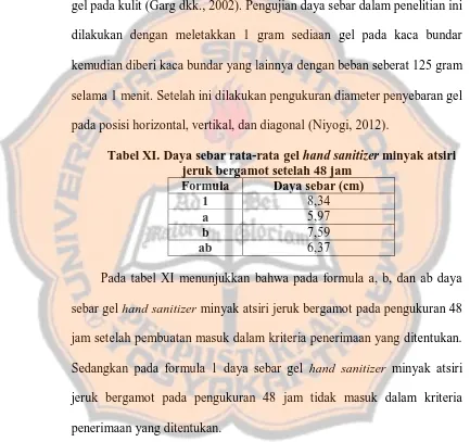 Tabel XI. Daya sebar rata-rata gel hand sanitizer minyak atsiri jeruk bergamot setelah 48 jam 