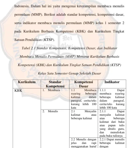 Tabel 2.1 Standar Kompetensi, Kompetensi Dasar, dan Indikator 