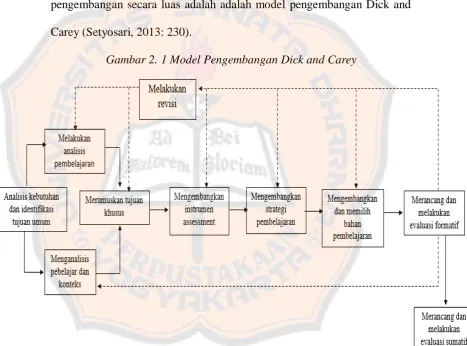 Gambar 2. 1 Model Pengembangan Dick and Carey 