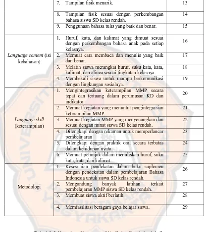 Tabel 3.2 Kisikisi Kuisioner Uji Coba Produk oleh Siswa 