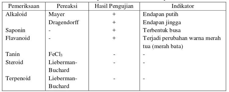 Tabel 1.  Hasil Penapisan Fitokimia Daun Alpukat 
