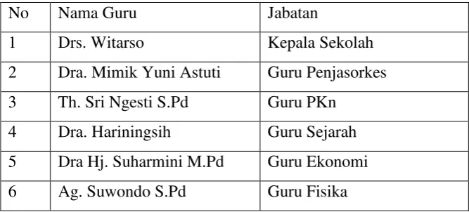 Tabel 2.2 Data Guru 