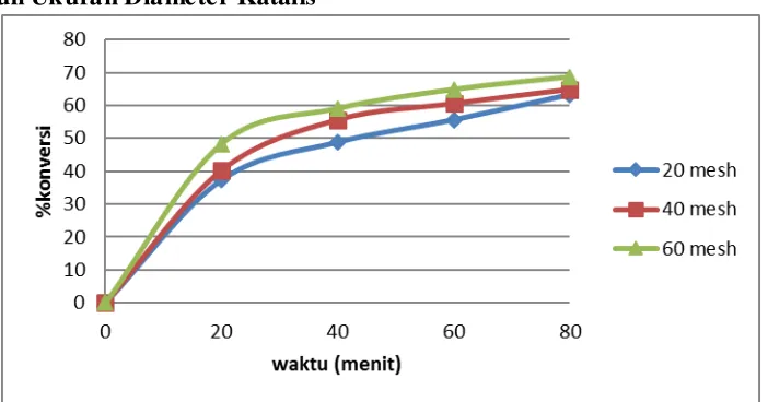 Gambar 4. Pengaruh ukuran diameter katalis terhadap konversi gliserol 